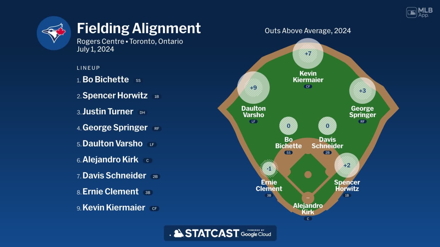 Fielding alignment for Toronto, July 1 vs Astros | 07/01/2024 | Toronto ...