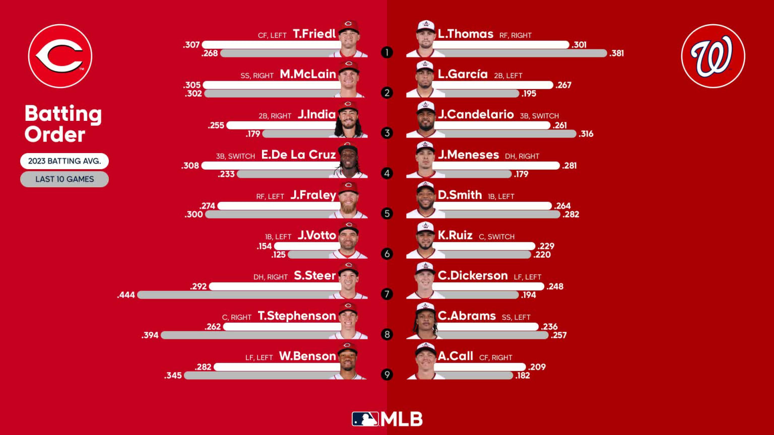 Starting lineups for Reds at Nationals July 5, 2023 07/05/2023