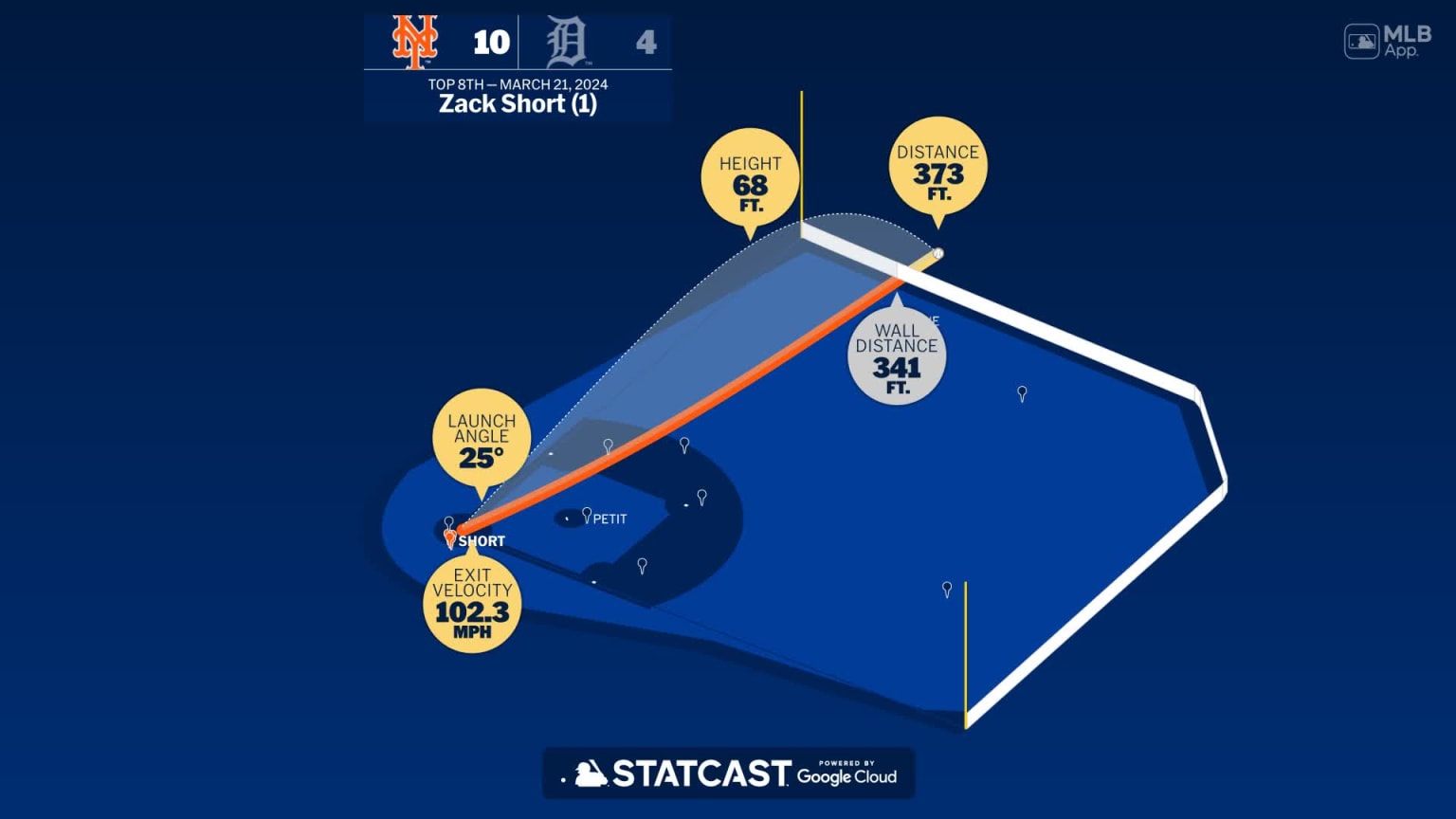 Zack Short: Home Run Statcast Analysis | 03/21/2024 | Atlanta Braves