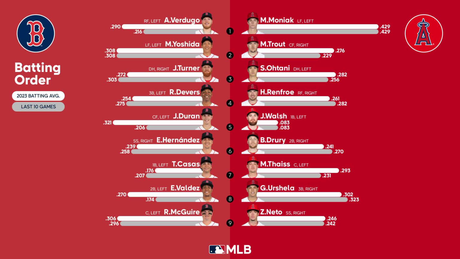 Starting lineups for Red Sox at Angels May 23, 2023 05/23/2023