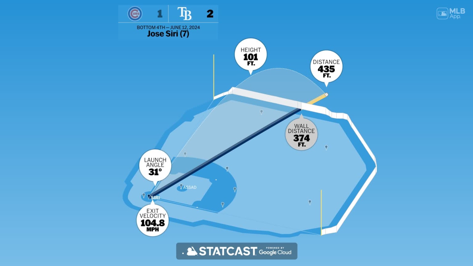 The distance behind Jose Siri's home run | 06/12/2024 | Tampa Bay Rays