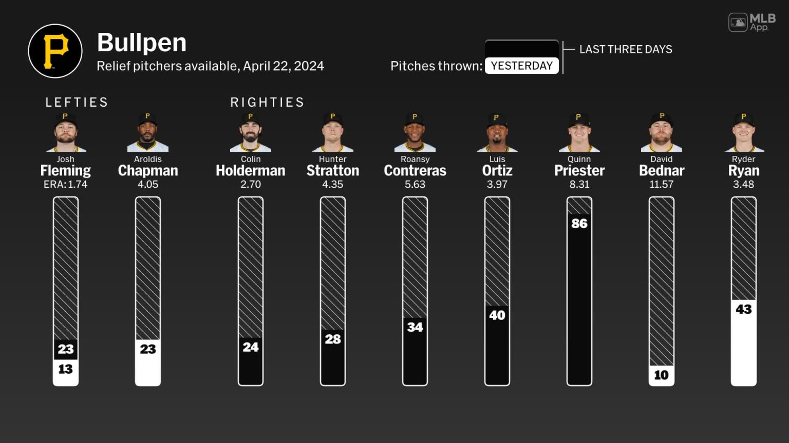 Bullpen availability for Pittsburgh, April 22 vs Brewers | 04/22/2024