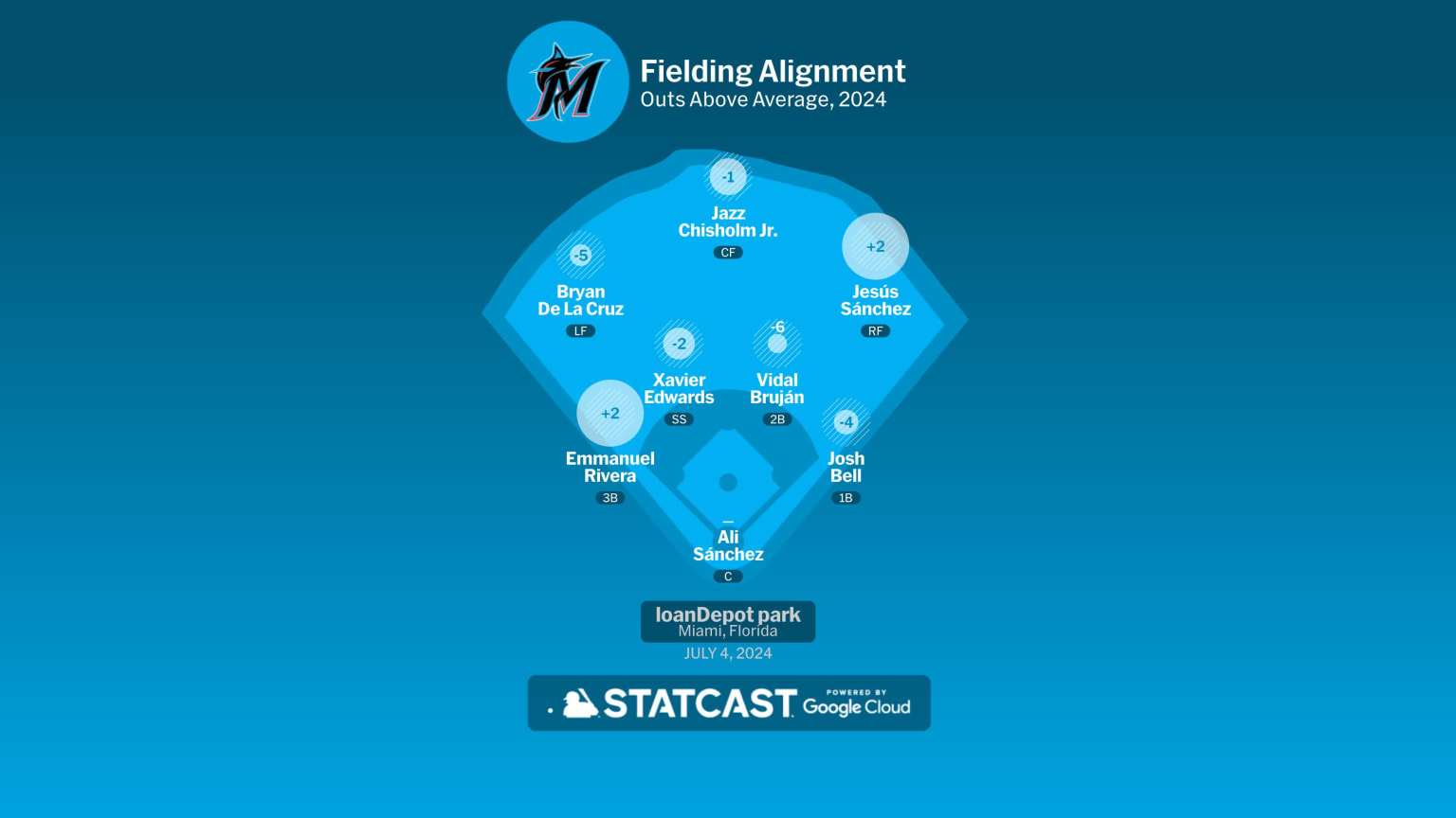 Red Sox at Marlins - July 4, 2024: Miami Fielding Alignment | 07/04 ...