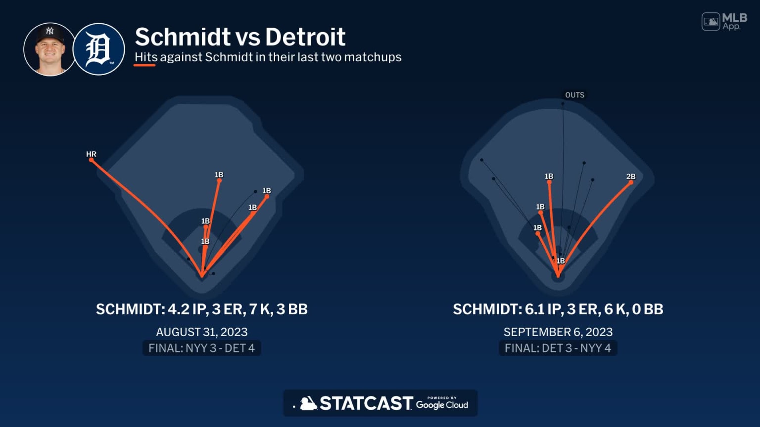 Clarke Schmidt against the Tigers | 05/04/2024 | MLB.com