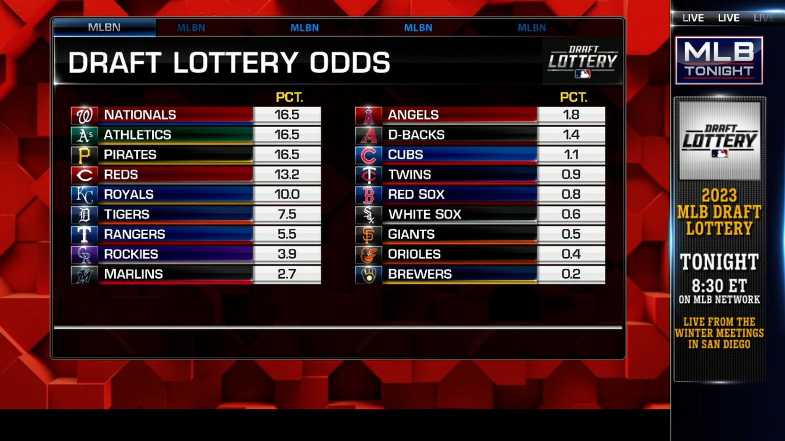 A's get sixth pick in 2023 MLB Draft Lottery