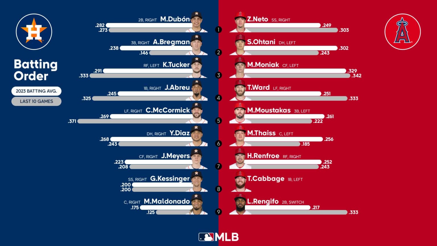 Starting lineups for Astros at Angels - July 16, 2023 | 07/16/2023