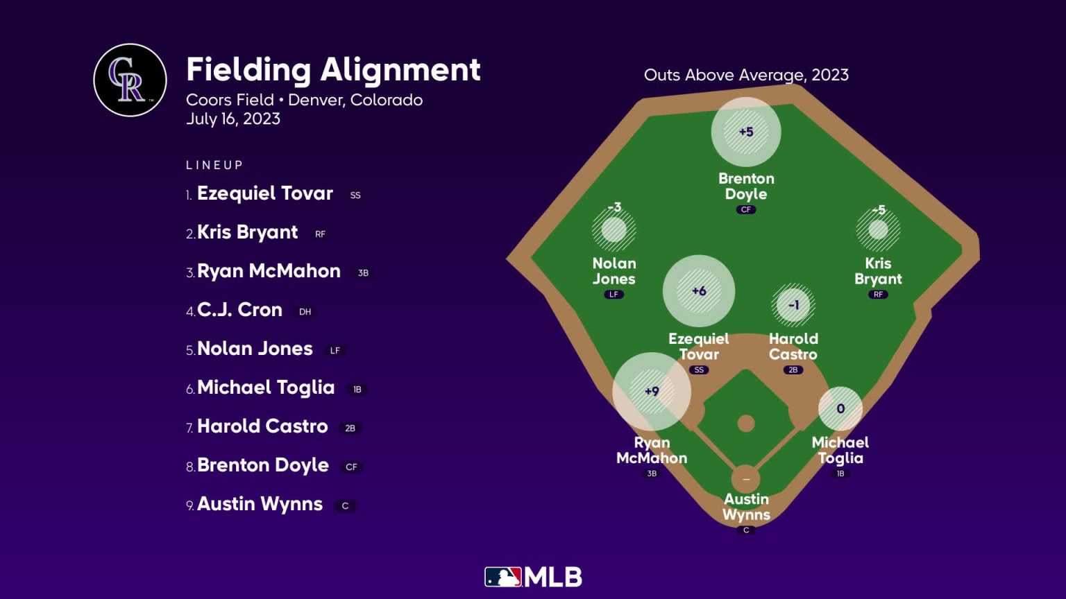 Fielding alignment for Colorado, July 16 vs Yankees | 07/16/2023 | MLB.com