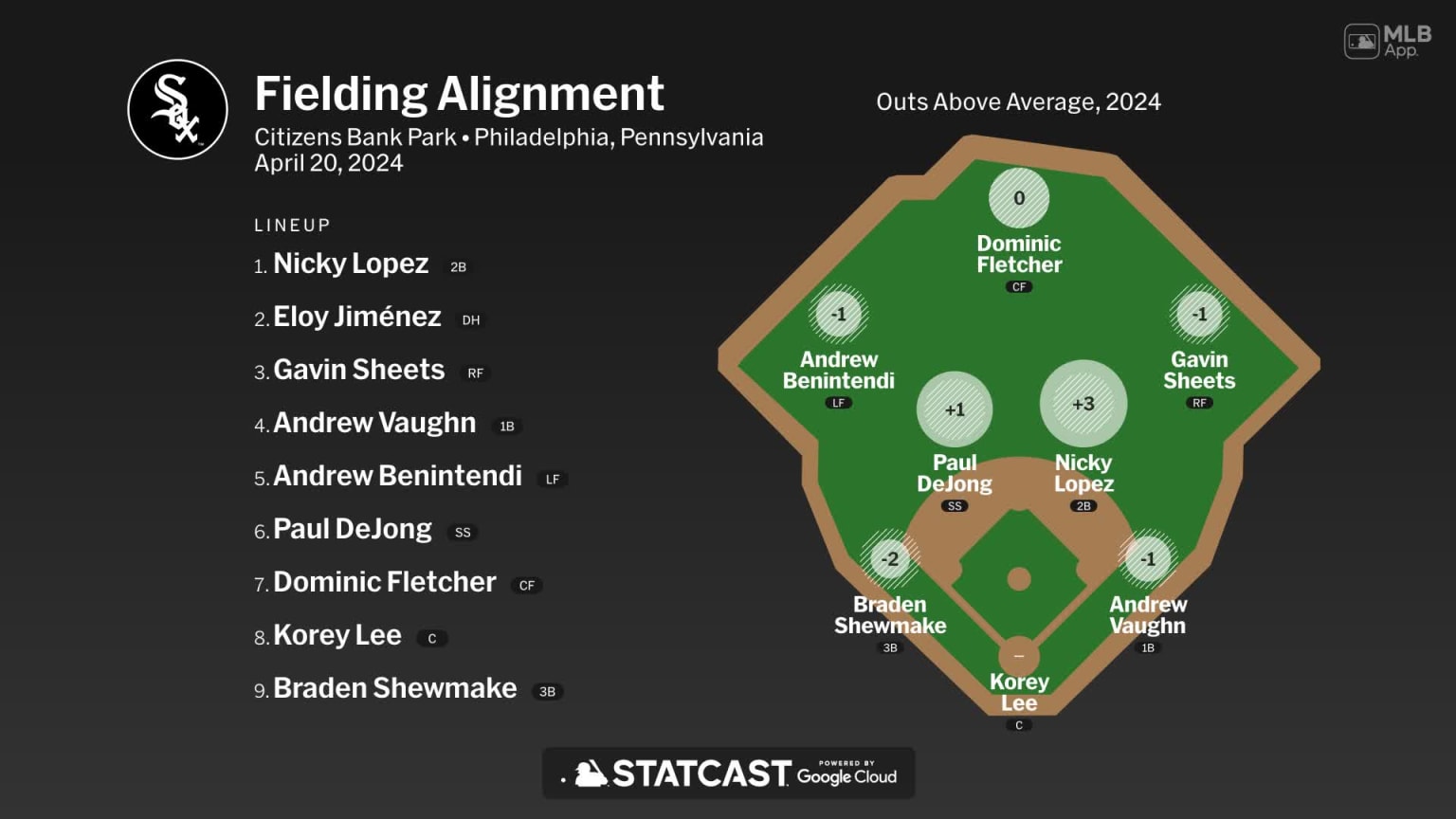 Fielding alignment for Chicago, April 20 vs Phillies | 04/20/2024 ...