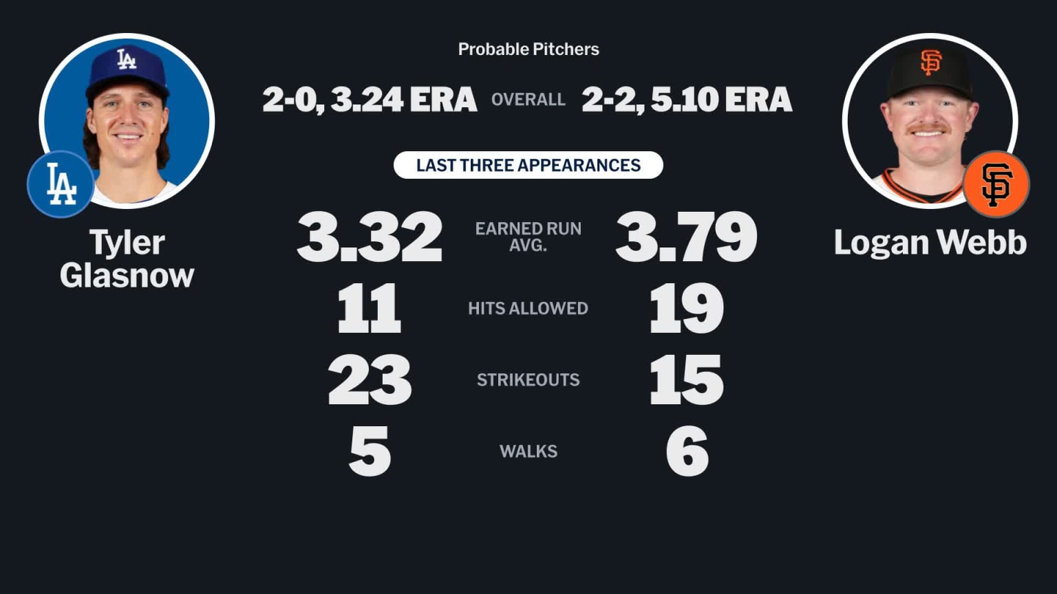 Probable pitchers for Dodgers at Giants - April 23, 2026 | 04/23/2026 ...