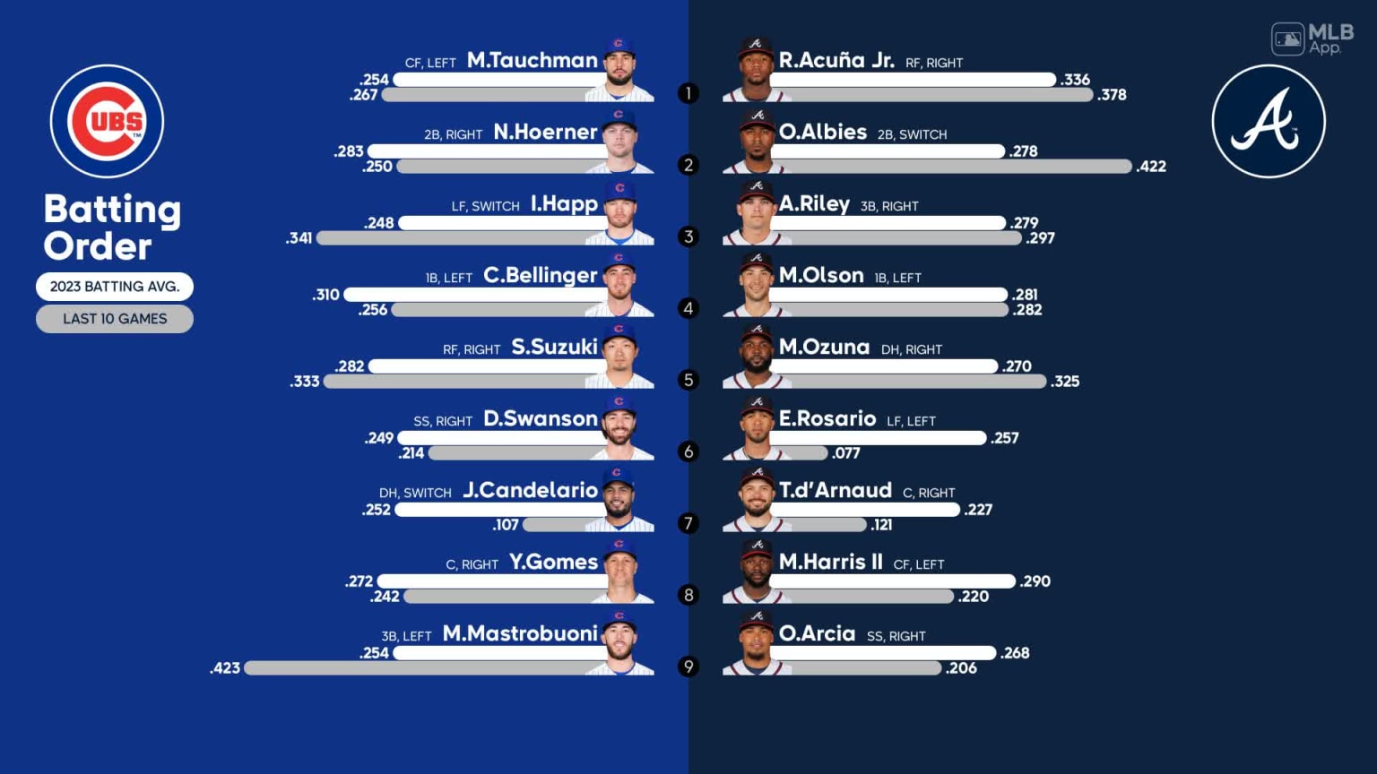 Starting lineups for Cubs at Braves September 28, 2023 09/28/2023