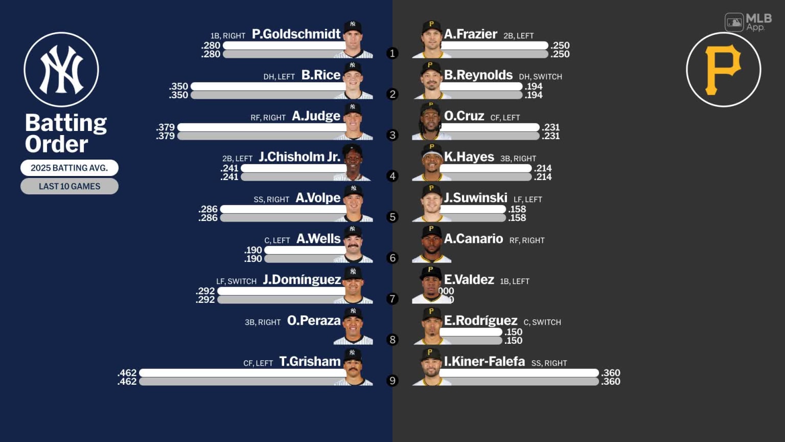 Starting lineups for Yankees at Pirates - April 5, 2025 | 04/05/2025