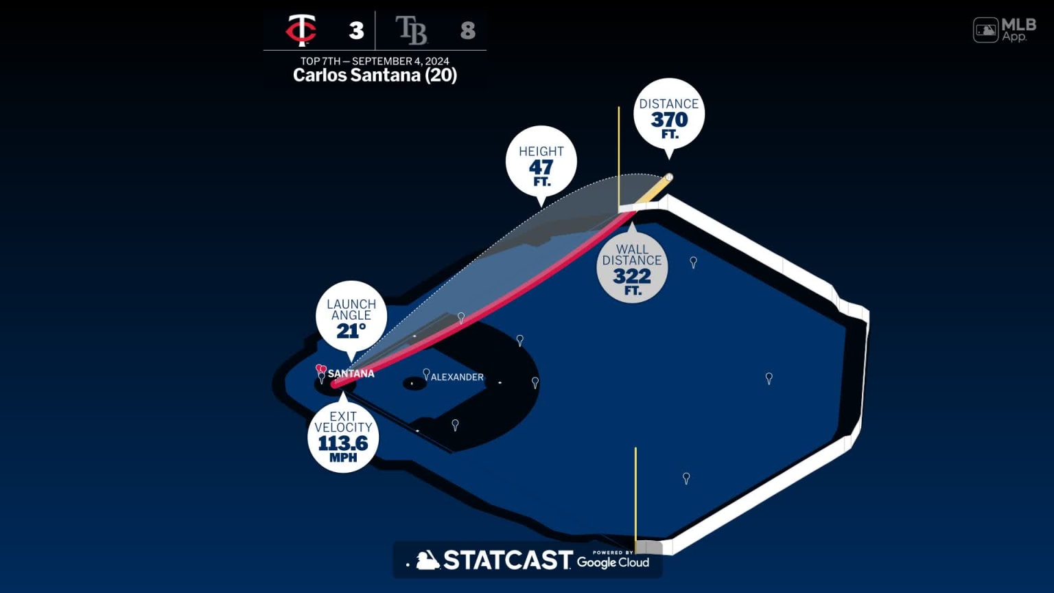 The distance behind Carlos Santana's home run | 09/04/2024 | Minnesota ...