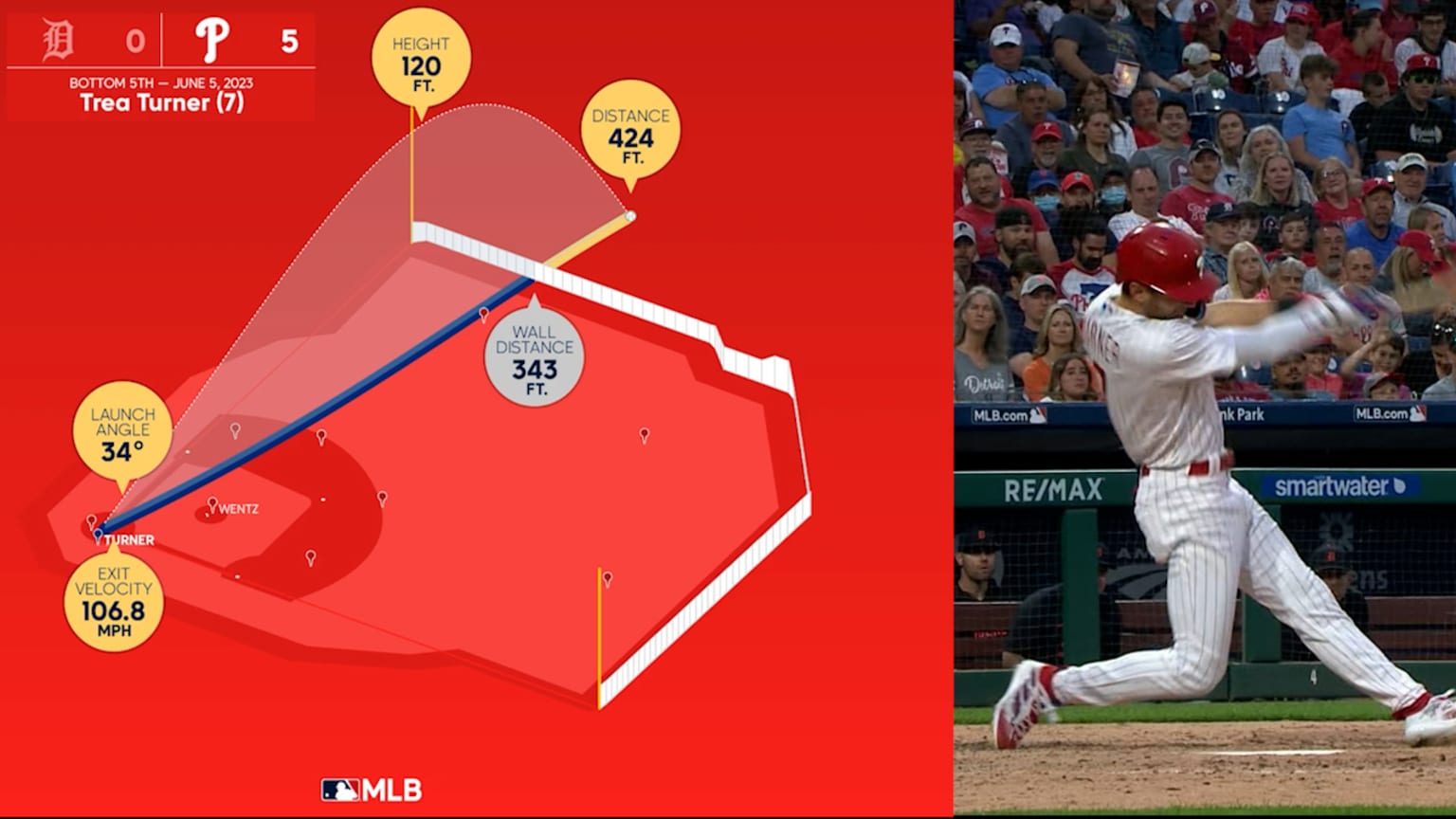Watch Trea Turner's 2nd home run through Data Viz 06/05/2023