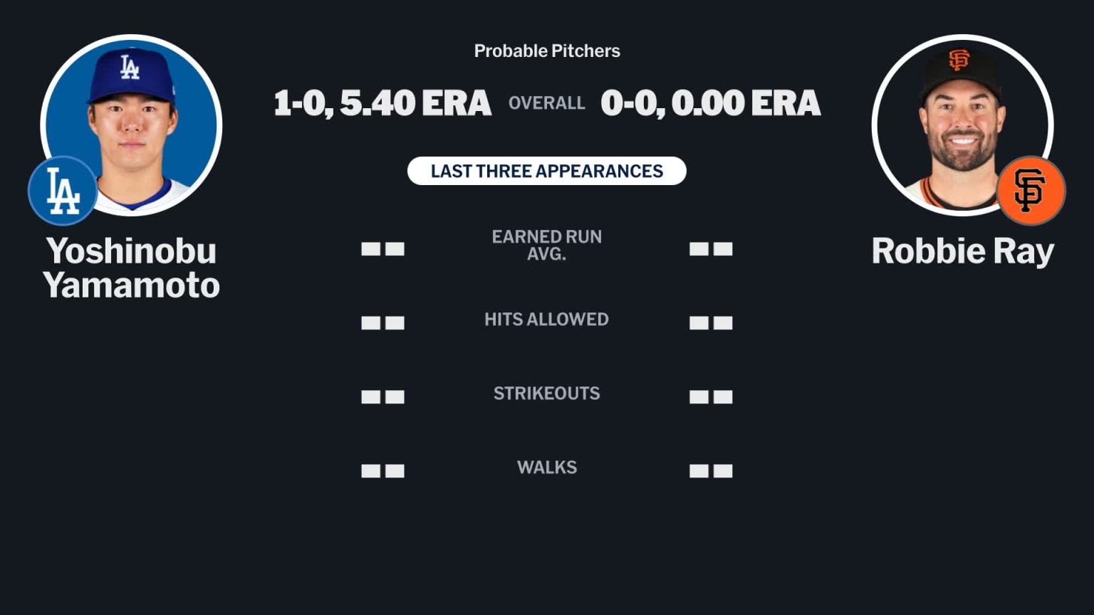 Probable pitchers for Dodgers at Giants - February 27, 2026 | 02/27 ...