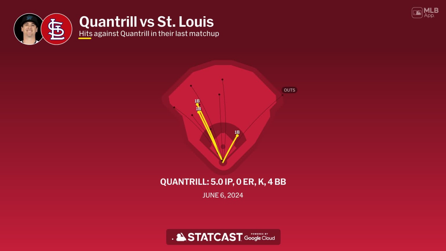 Cal Quantrill against the Cardinals | 27/02/2025 | Los Marlins de Miami