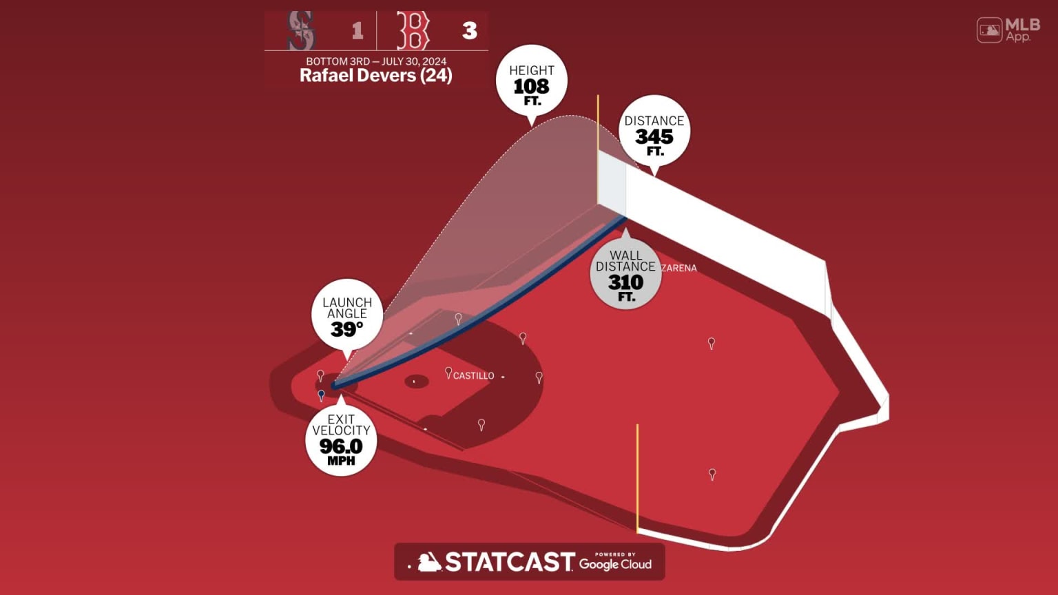 The distance behind Rafael Devers' home run | 07/30/2024 | Boston Red Sox