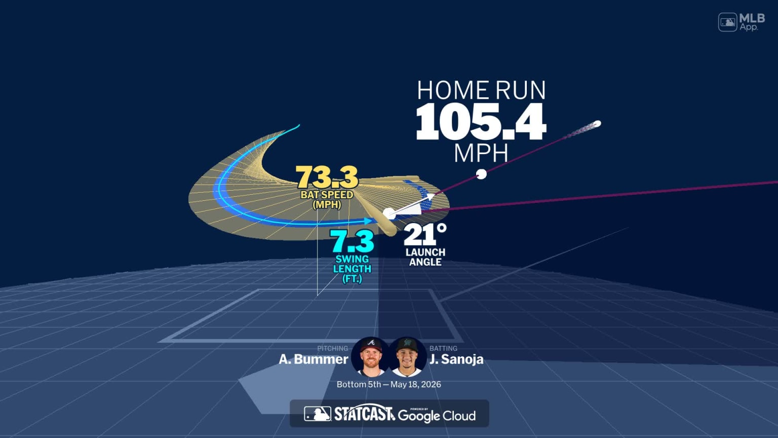 Analyzing Javier Sanoja's home run through bat tracking | 05/18/2026 ...