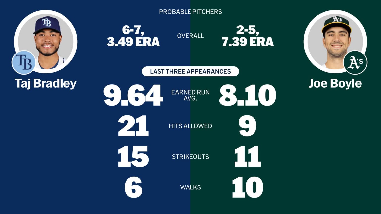 Rays At Athletics (August 12): Prediction, Starting Pitchers, And Key Stats! - s8rygnc