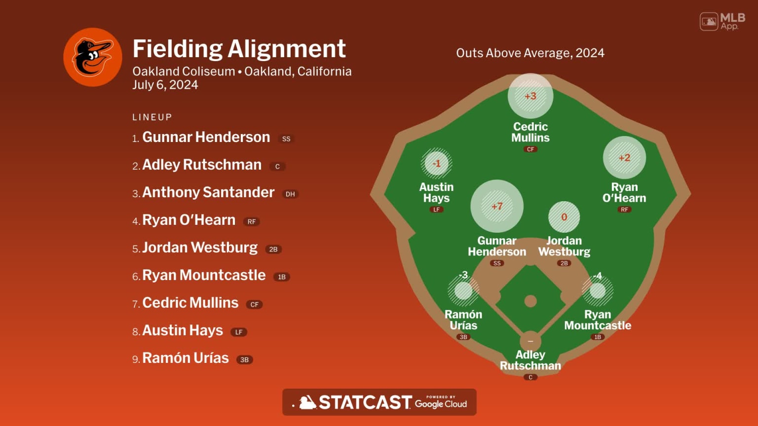 Fielding alignment for Baltimore, July 6 vs Athletics | 07/06/2024 ...