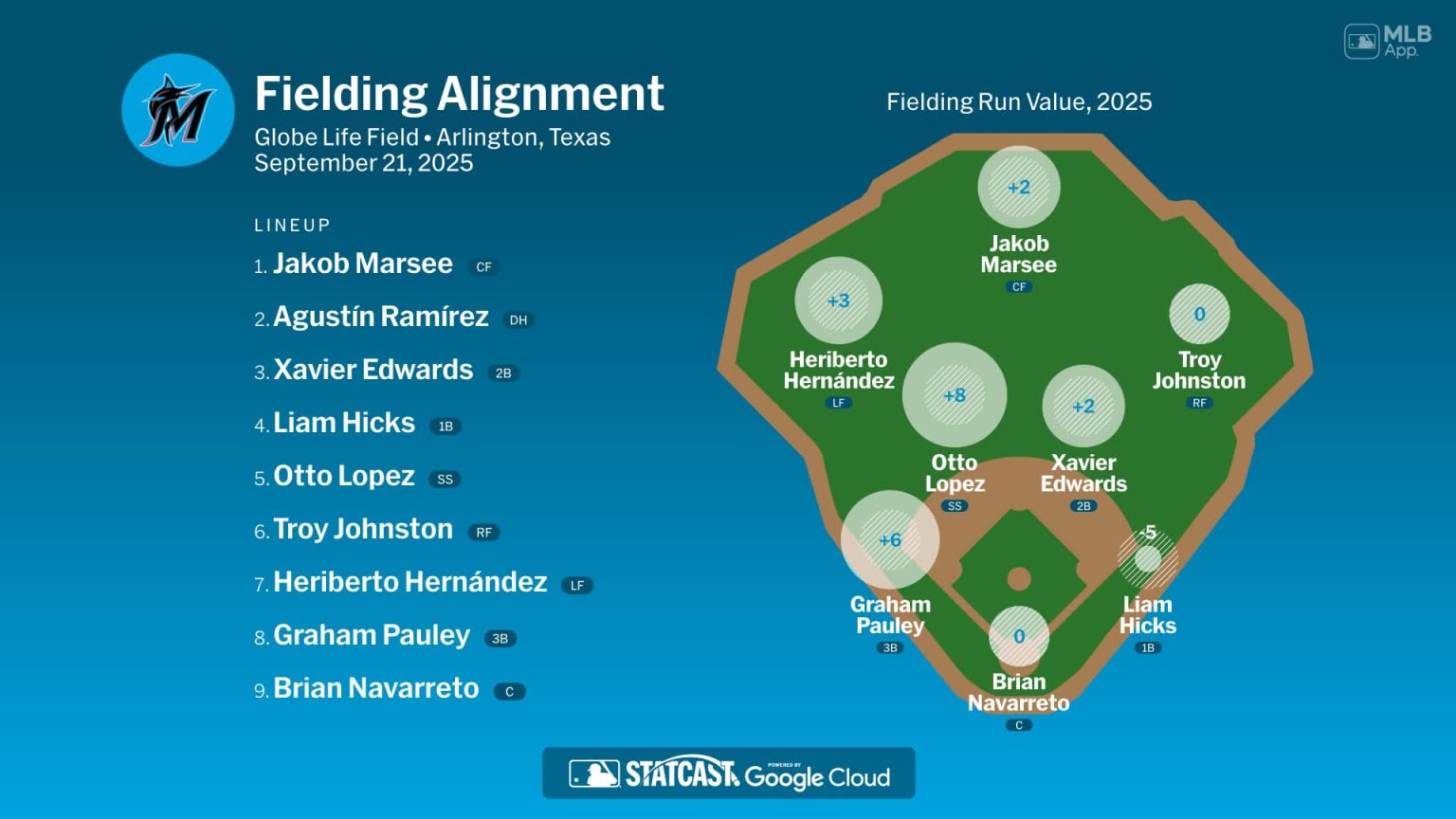 Fielding alignment for Miami, September 21 vs Rangers | 09/21/2025 ...