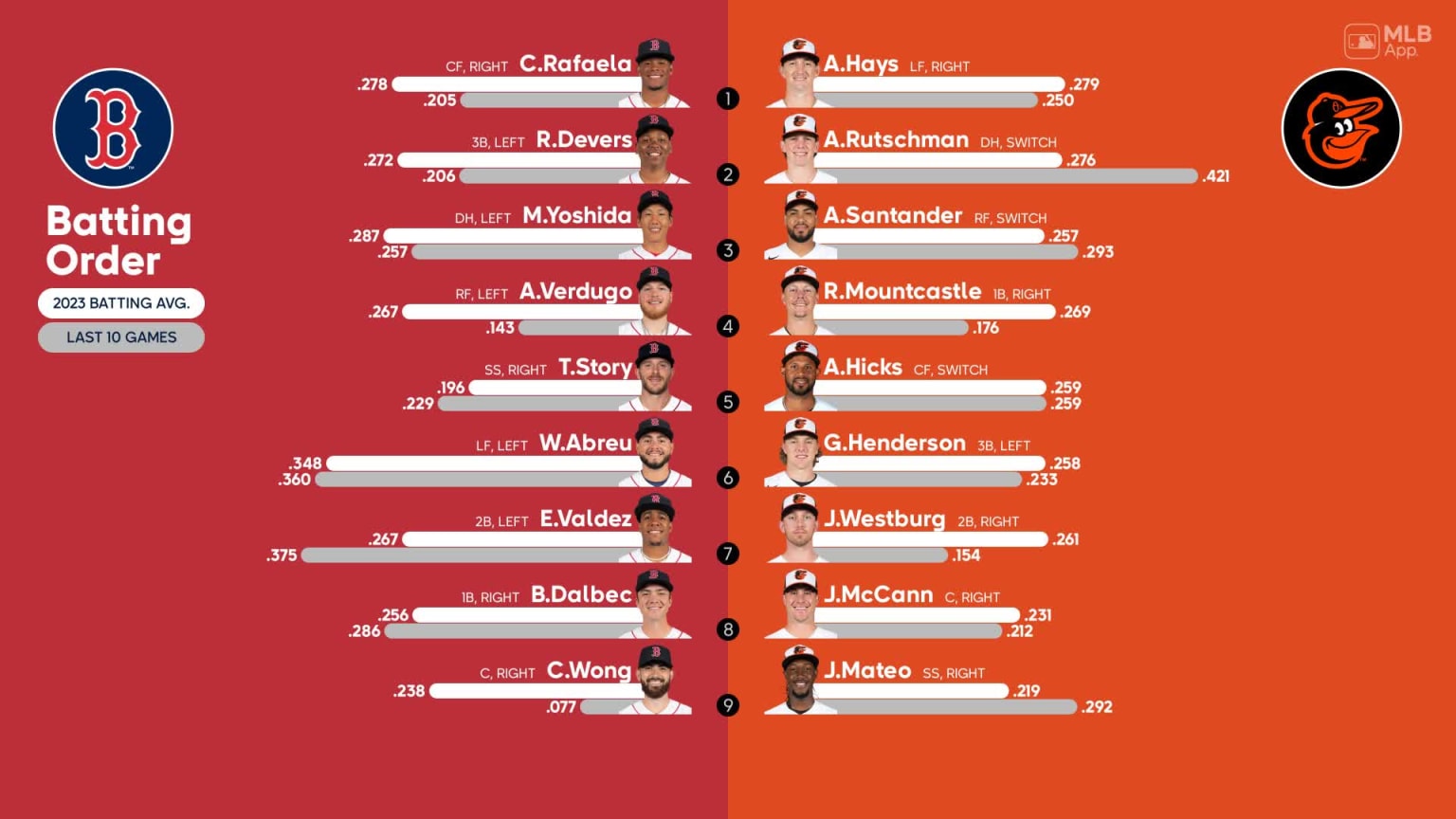 Starting lineups for Red Sox at Orioles September 28, 2023 09/28
