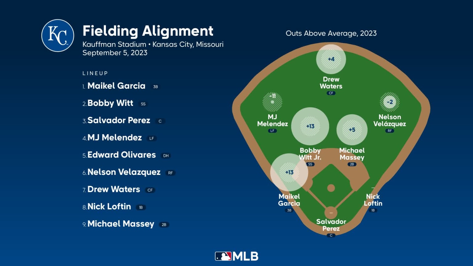 Fielding alignment for Kansas City, September 5 vs White Sox | 09/05 ...