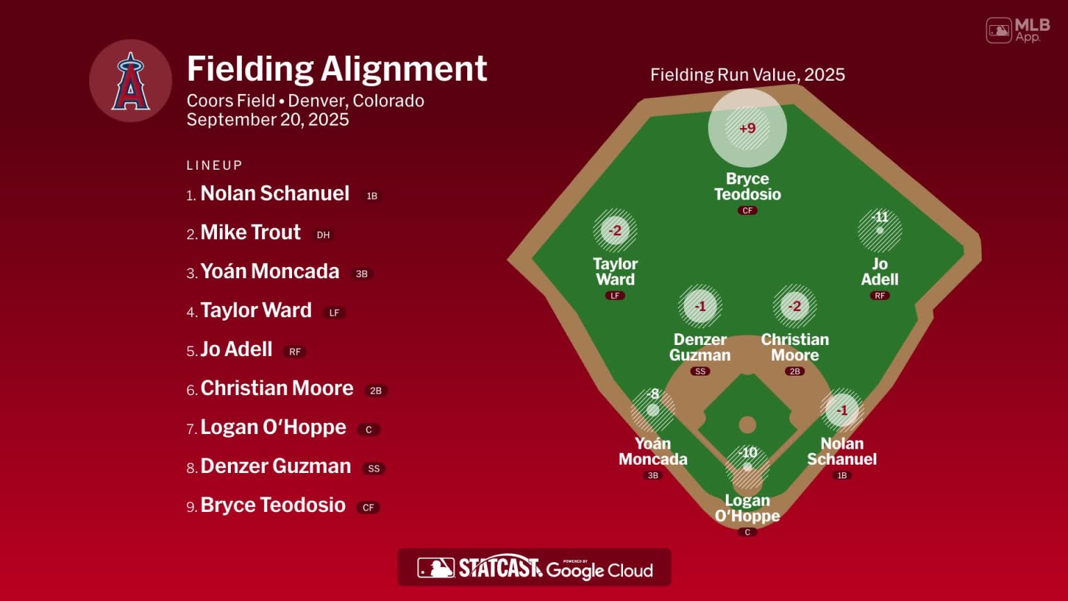 Fielding alignment for Los Angeles, September 20 vs Rockies | 09/20 ...