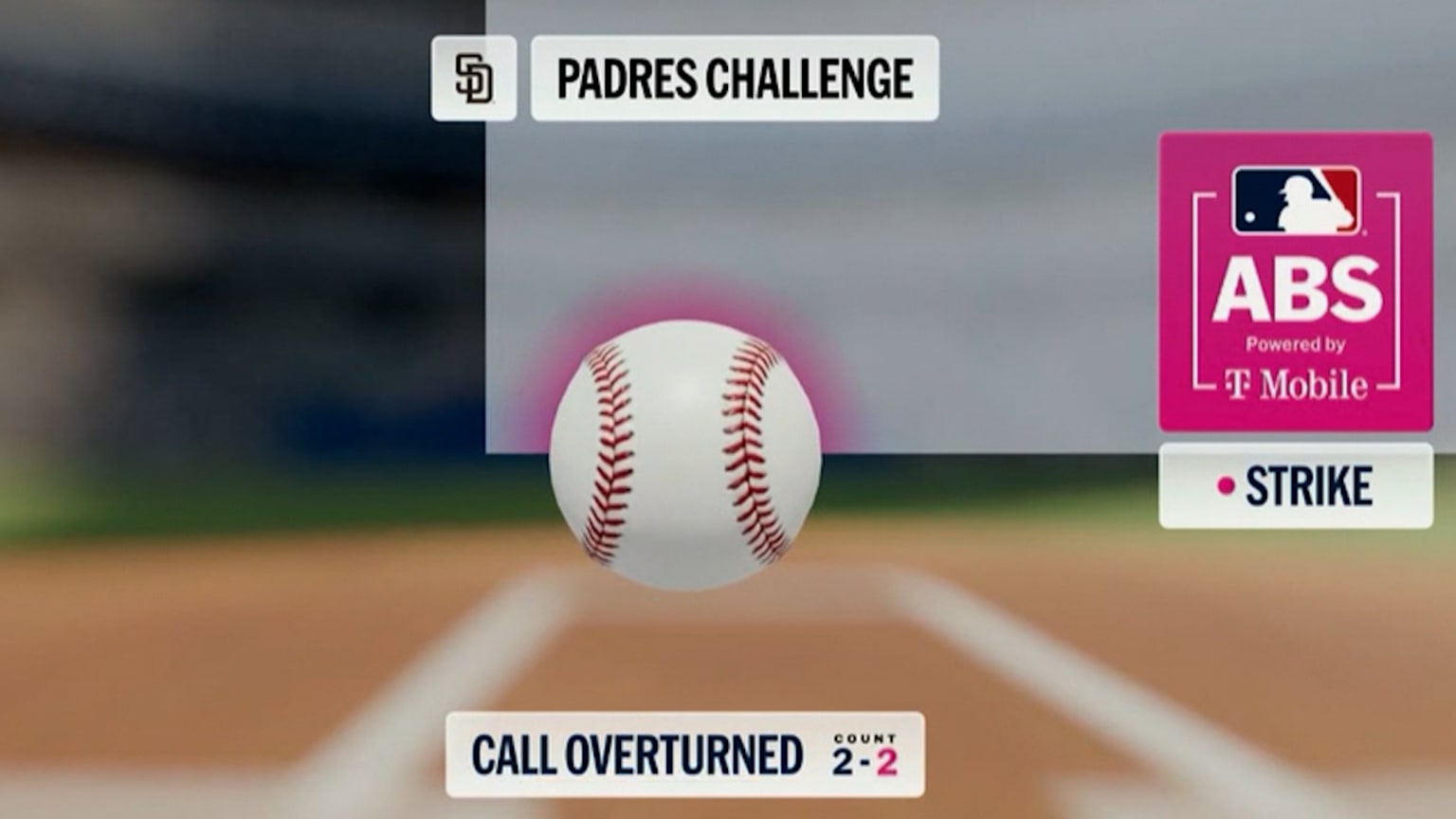 Ball overturned after ABS challenge | 07/05/2026 | San Diego Padres