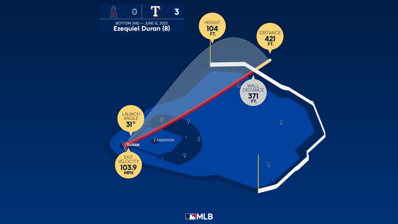 Measuring the stats on Ezequiel Duran's home run 06/12/2023 Texas