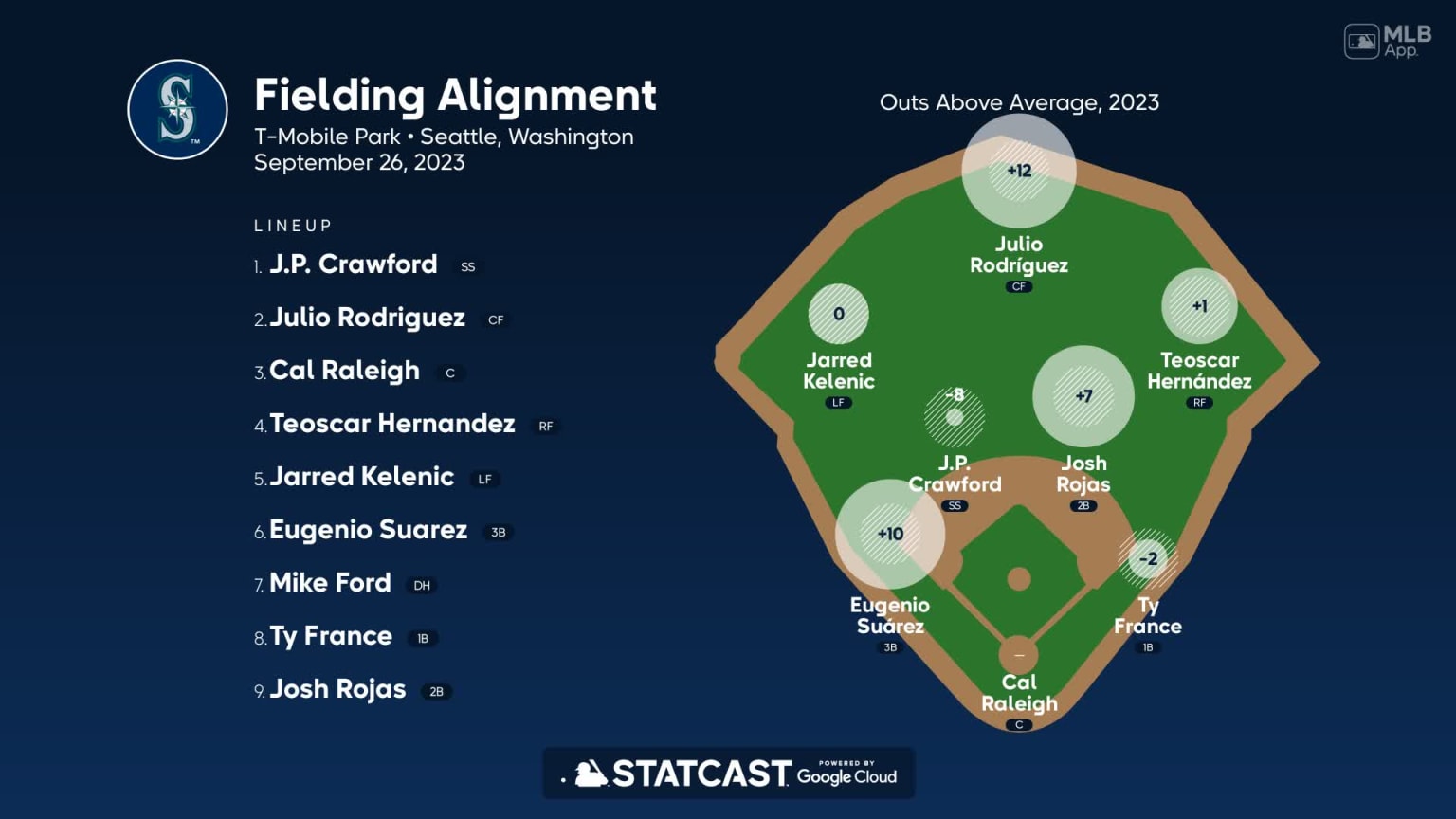 Fielding alignment for Seattle, September 26 vs Astros | 09/26/2023 ...