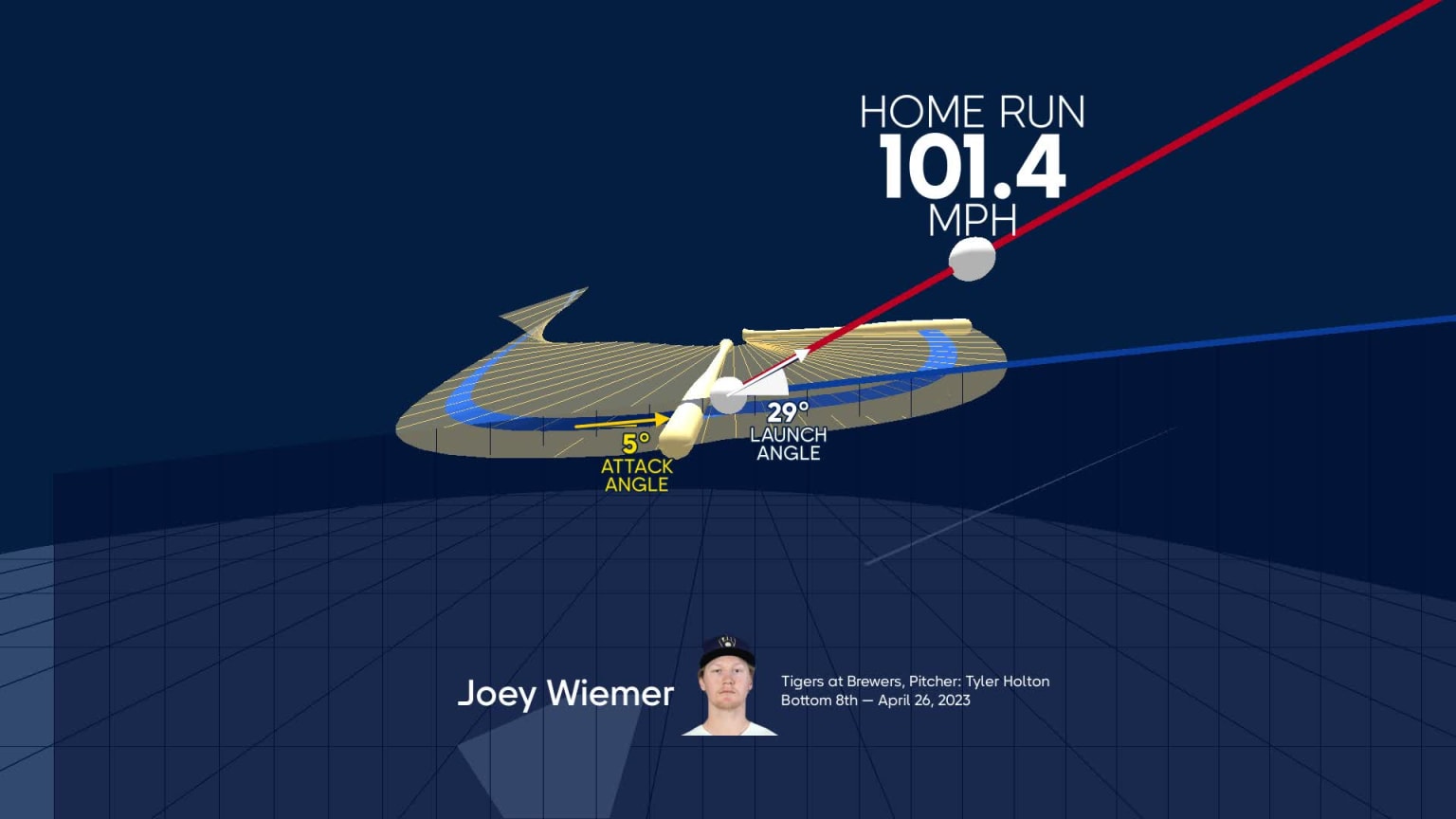 A deep dive into Joey Wiemer's home run  04/26/2023  Milwaukee Brewers