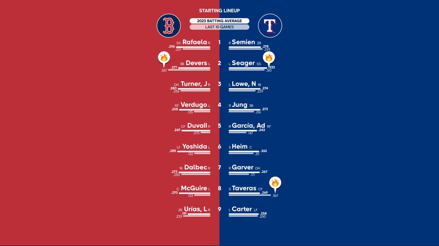 Texas Rangers lineup for July 29, 2023 - BVM Sports