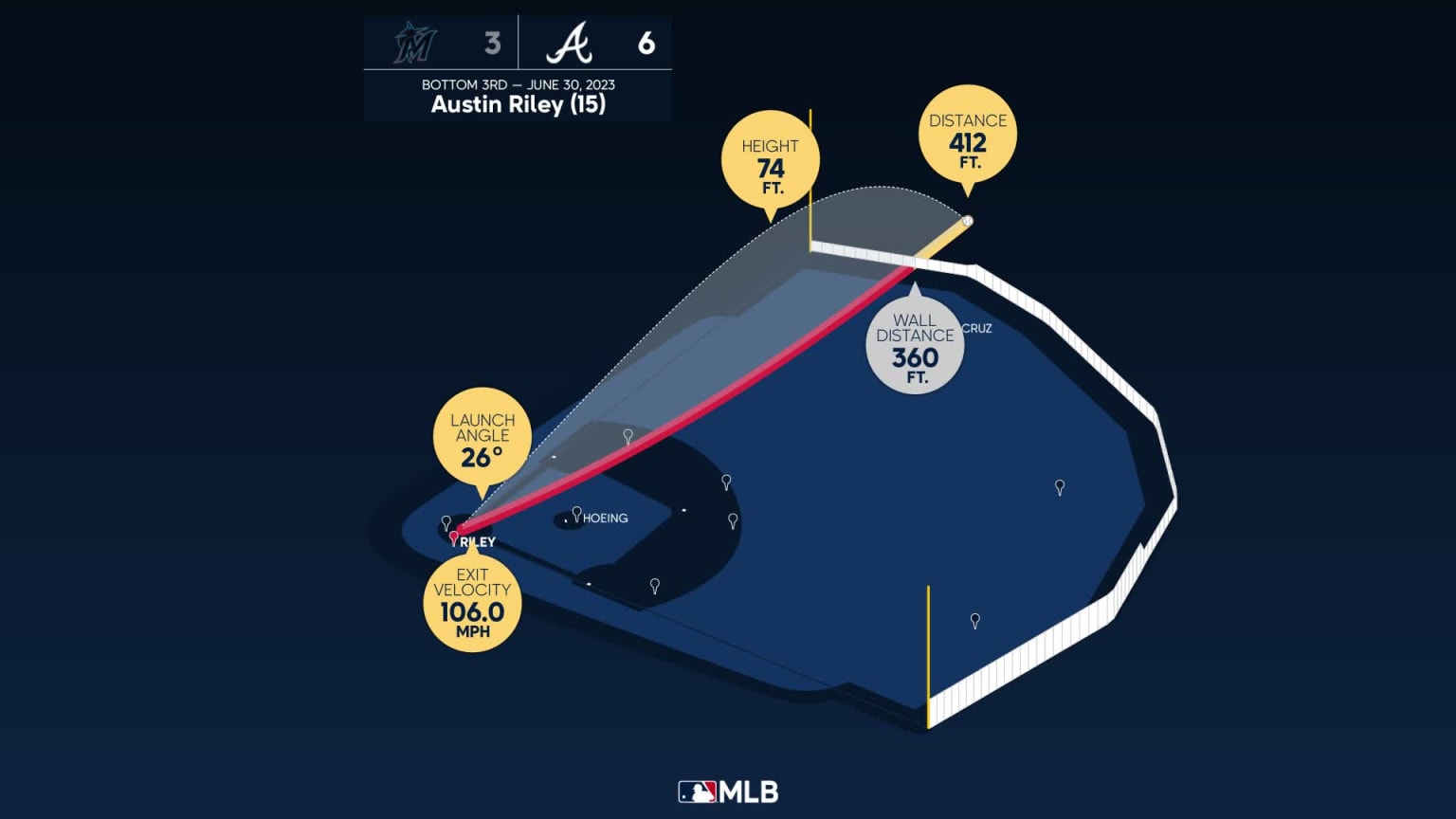 Measuring the stats on Austin Riley's home run | 06/30/2023 | Atlanta
