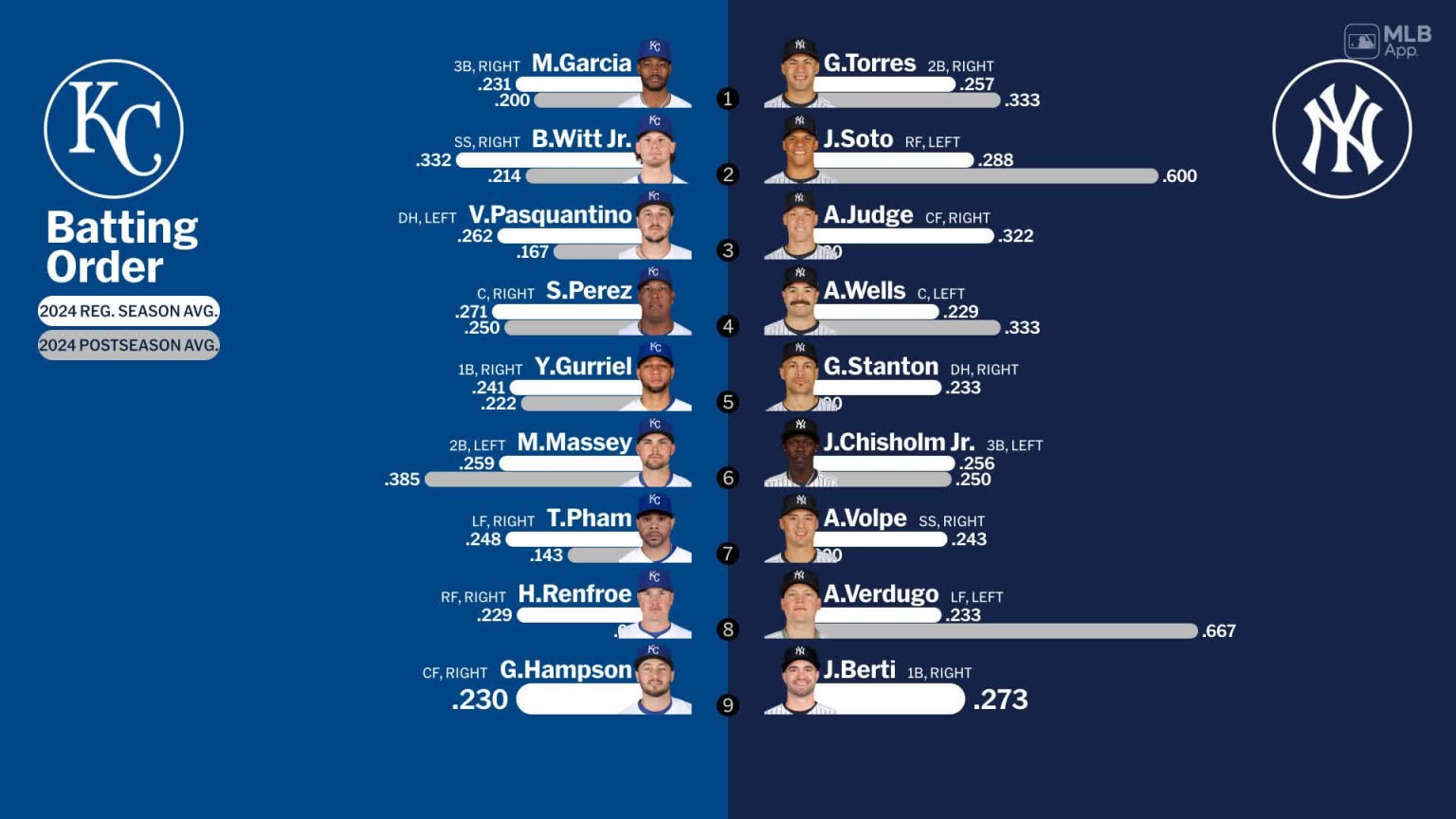 Game 118 Lineups: Nats At Royals – A Winning Combination? - dvu35yc