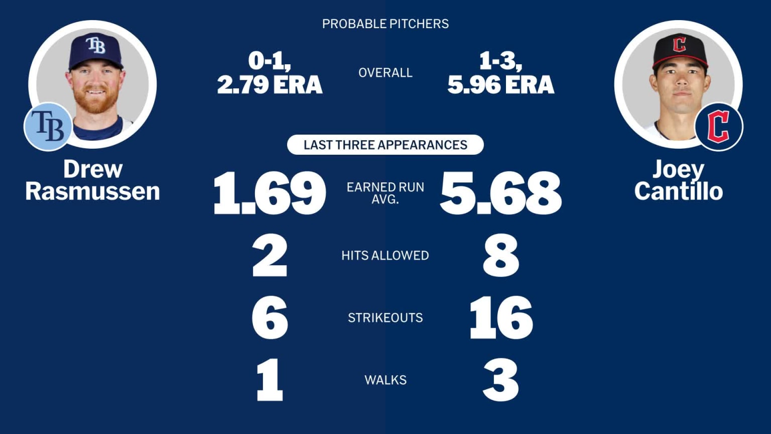 Probable pitchers for Rays at Guardians September 14, 2024 09/14