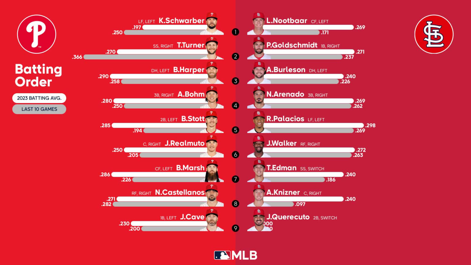 starting-lineups-for-phillies-at-cardinals-september-17-2023-09-17