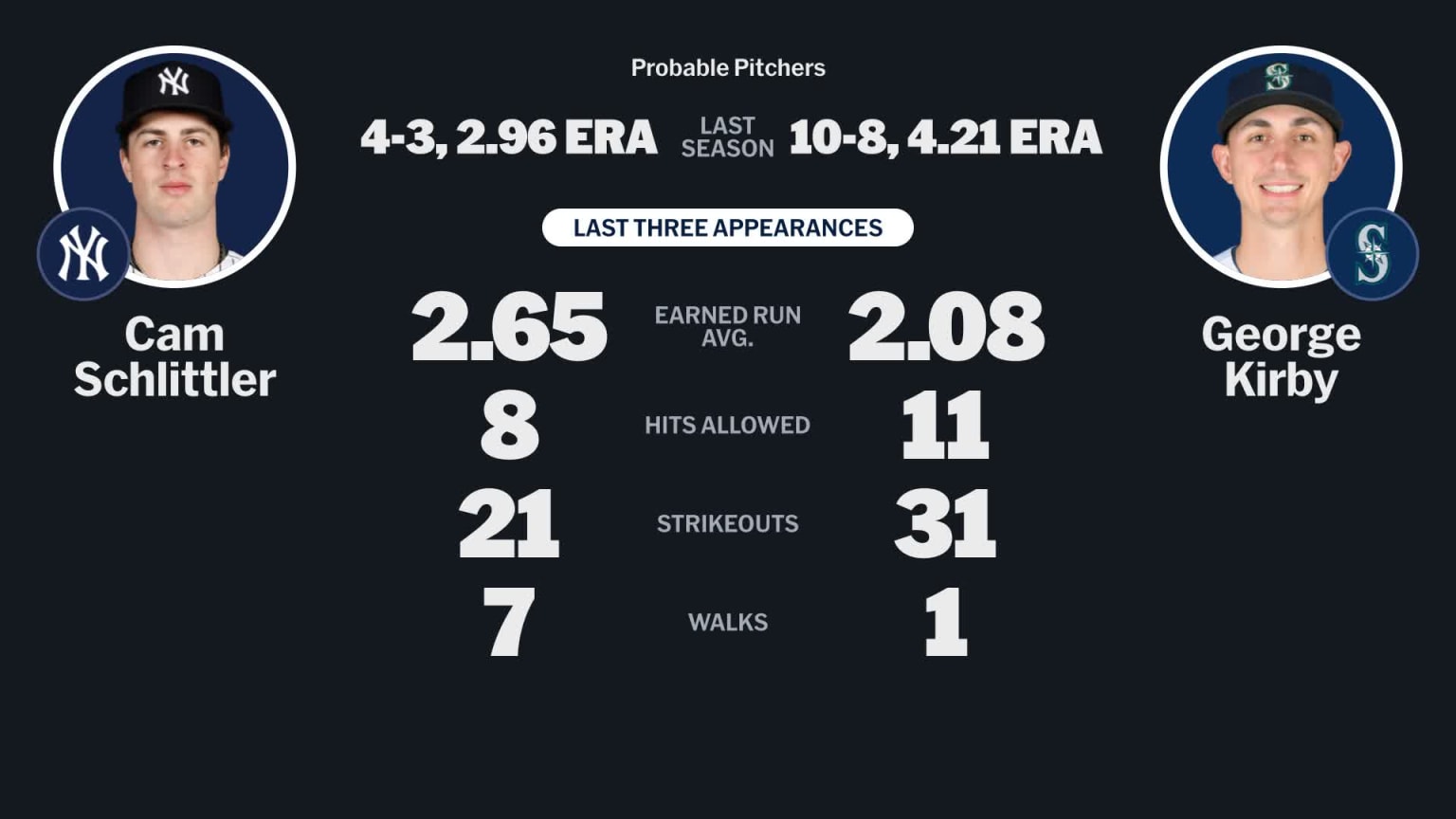 Probable pitchers for Yankees at Mariners - April 1, 2026 | 04/01/2026 ...