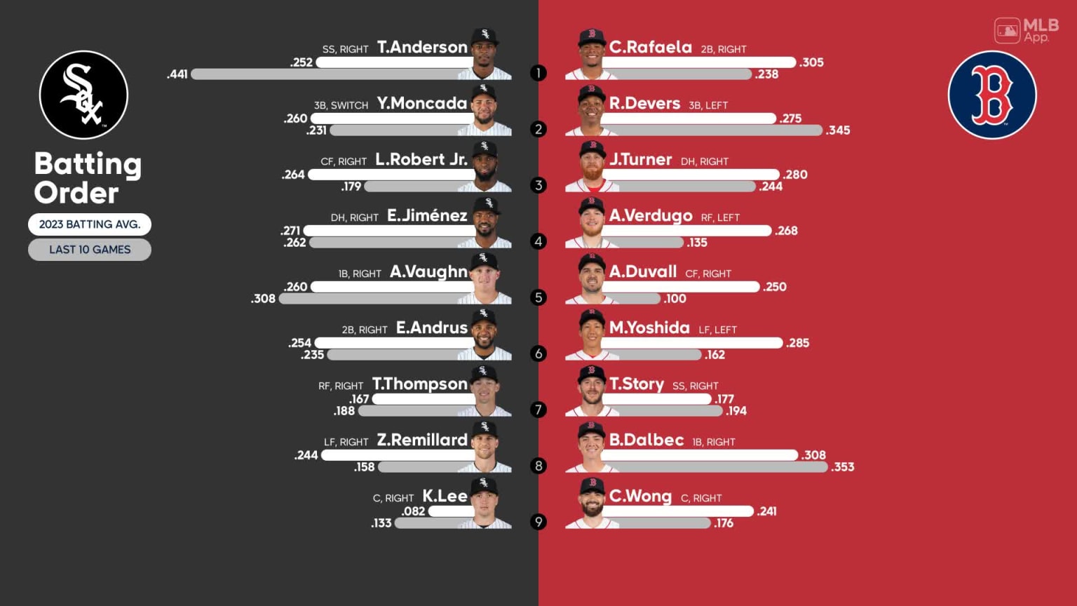 Starting lineups for White Sox at Red Sox September 22, 2023 09/22