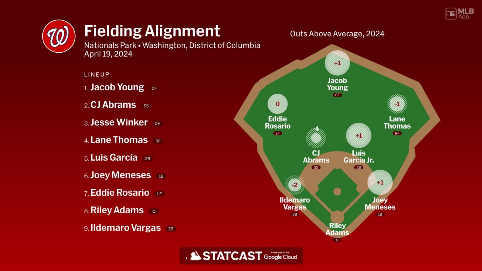 Fielding alignment for Washington, April 19 vs Astros | 04/19/2024 ...