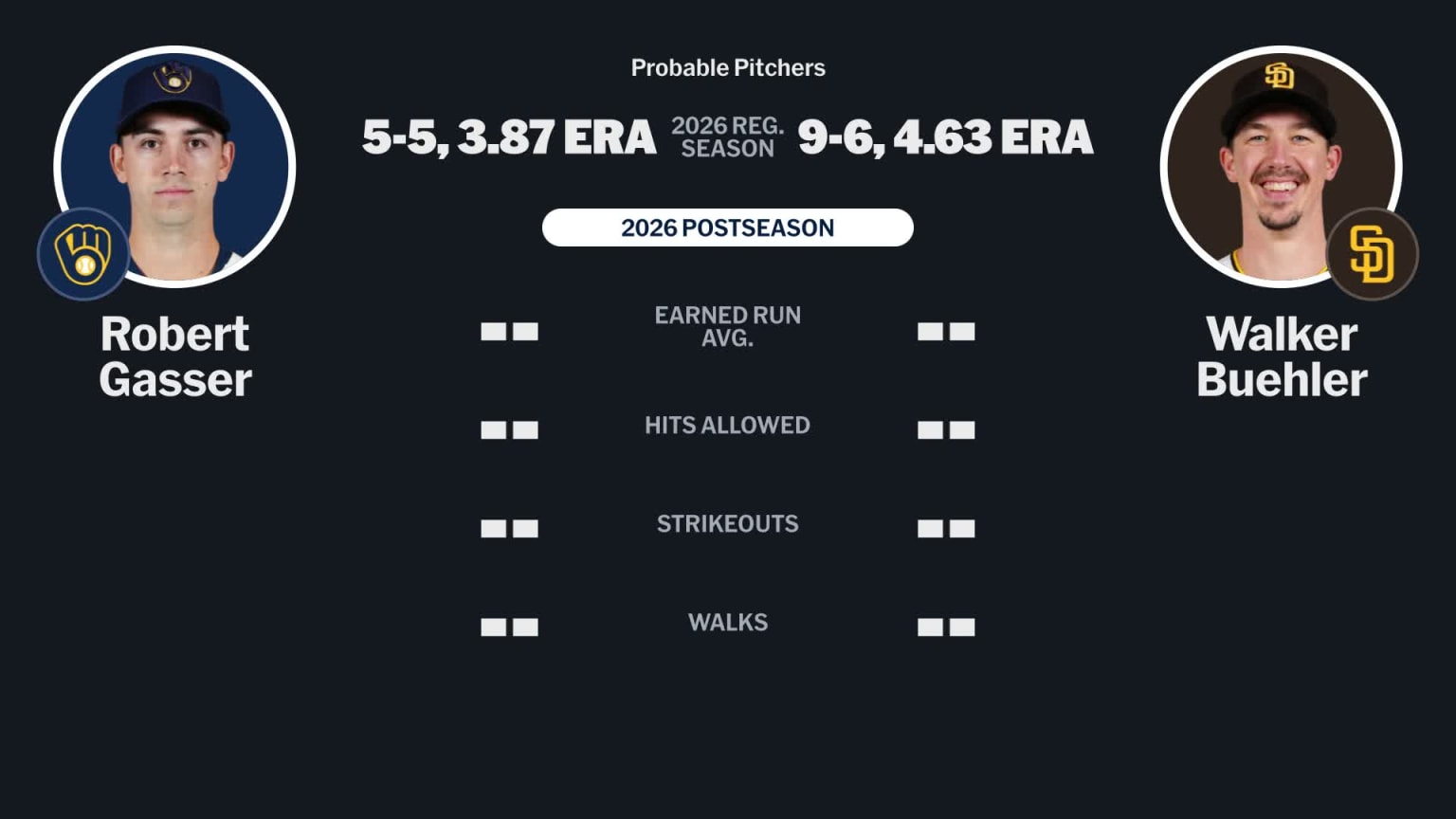 Probable pitchers for Brewers at Padres - October 7, 2026 | 10/07/2026 ...
