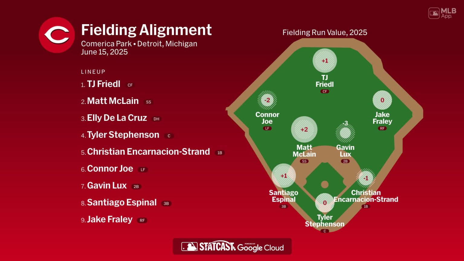 Fielding alignment for Cincinnati, June 15 vs Tigers | 06/15/2025 | MLB.com