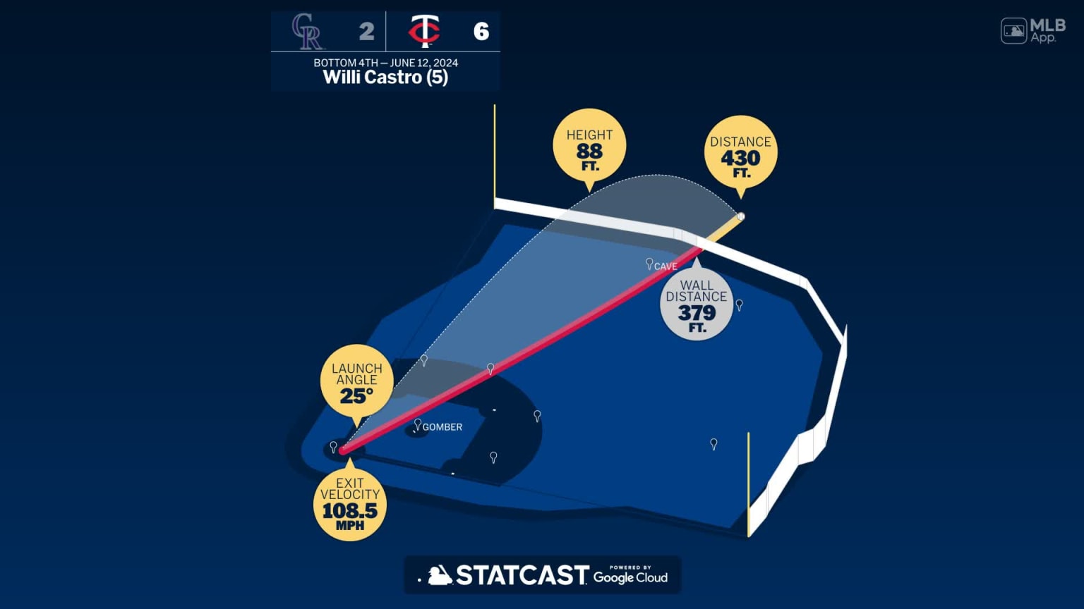 Measuring the stats on Willi Castro's home run