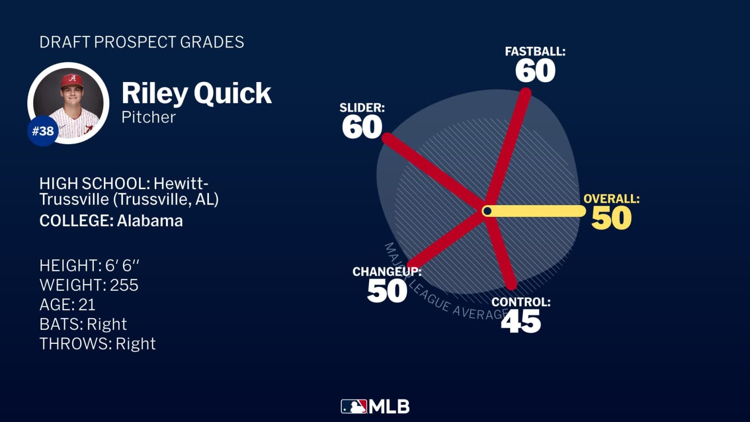 Riley Quick 2025 Draft Grades | 07/10/2025 | Minnesota Twins