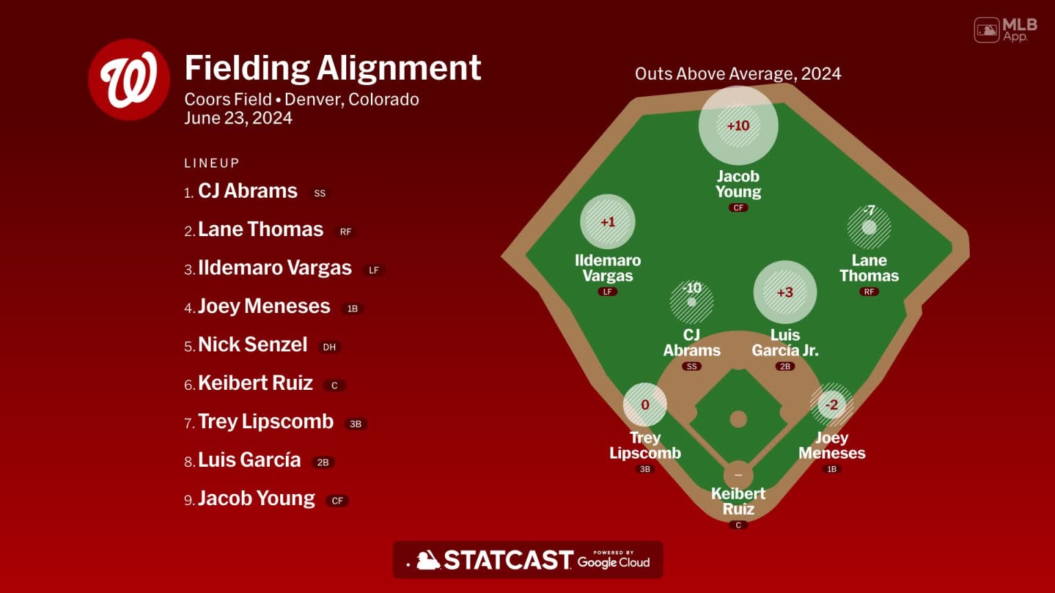 Fielding alignment for Washington, June 23 vs Rockies | 06/23/2024 ...