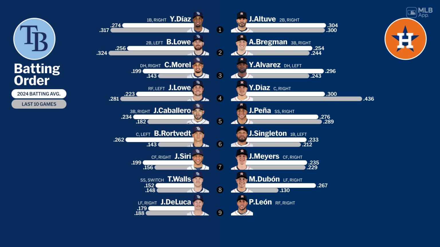 Starting lineups for Rays at Astros - August 3, 2024 | 08/03/2024 ...