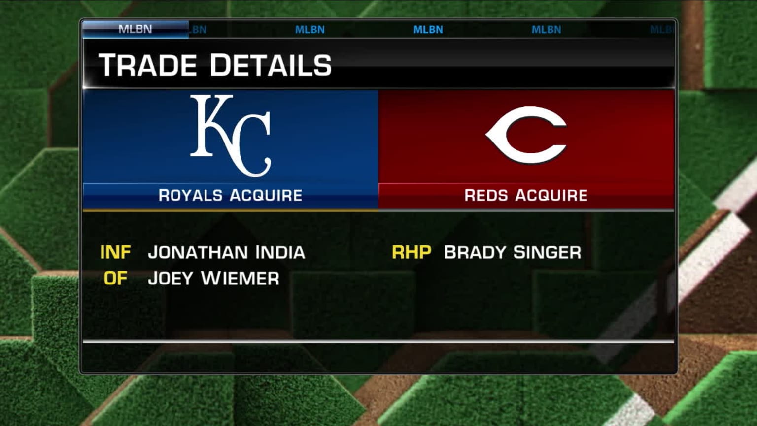 Royals, Reds complete three-player trade | 11/26/2024 | Kansas City Royals