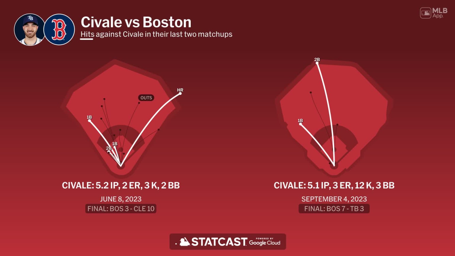 Aaron Civale against the Red Sox 03/10/2024 Tampa Bay Rays