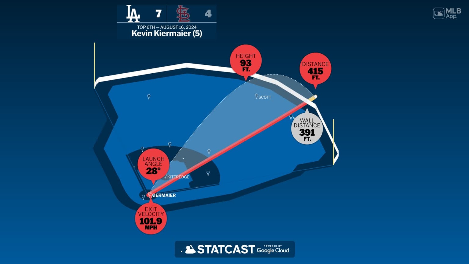 The distance behind Kevin Kiermaier's home run | 08/16/2024 | Los ...