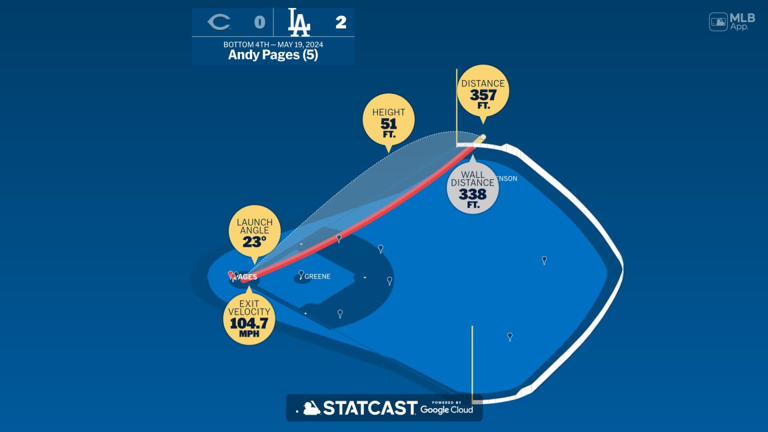 Measuring the stats on Andy Pages' home run 05/19/2024 Los Angeles