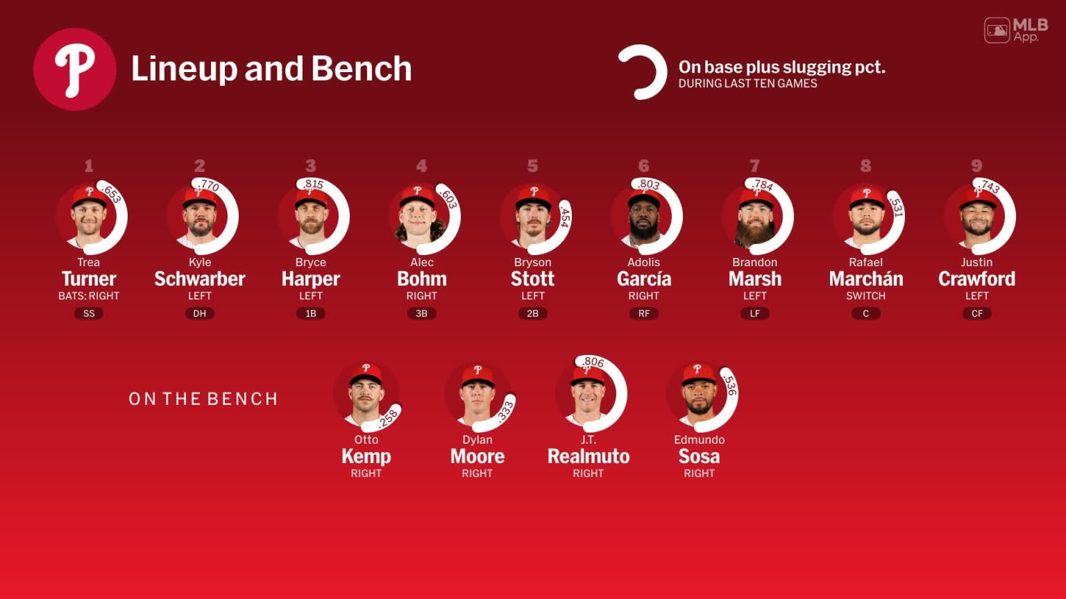 Bench availability for Philadelphia, April 8 vs Giants | 04/08/2026 ...